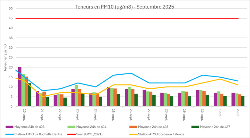 Graphique de la concentration PM10