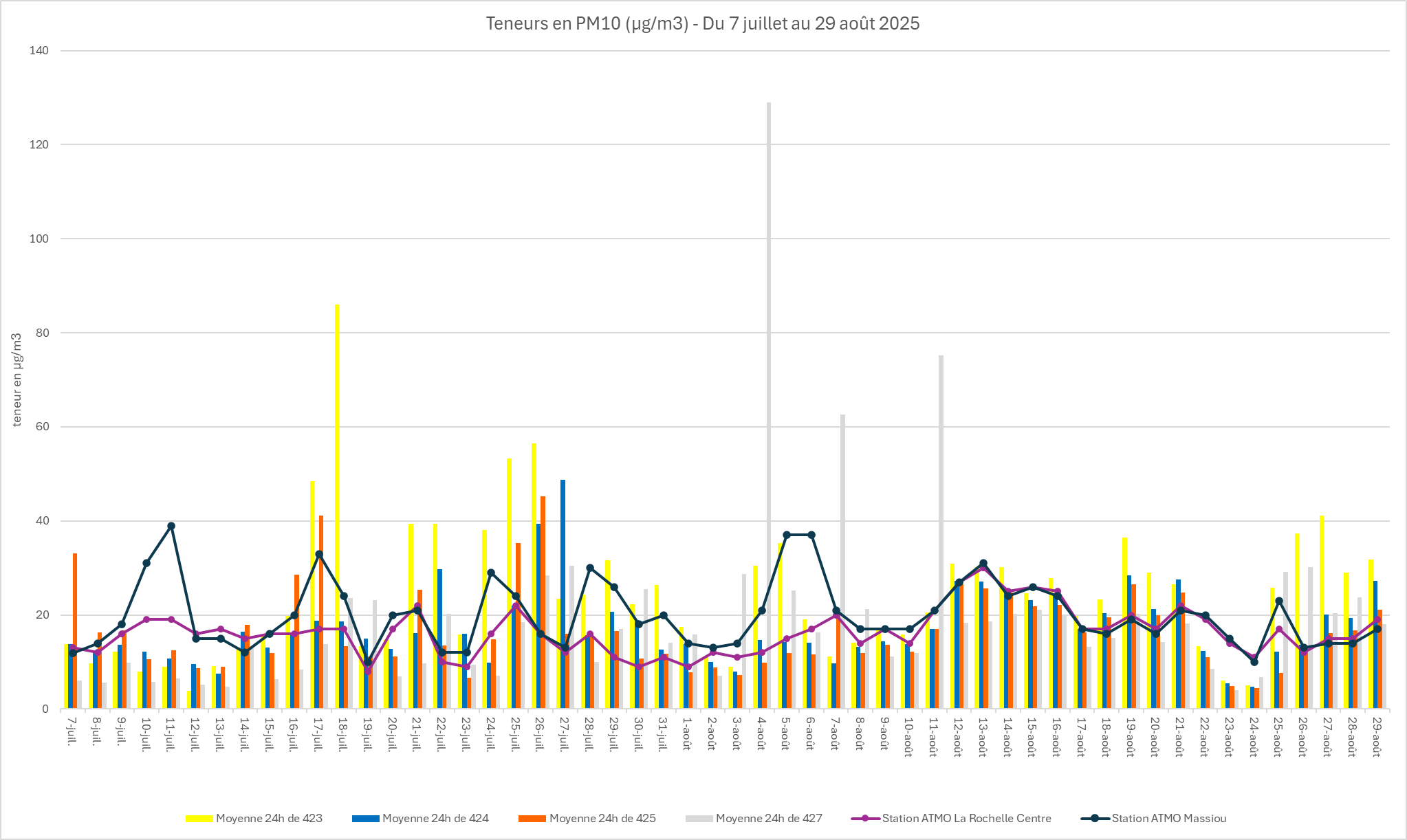 Graphique historique de la concentration PM10