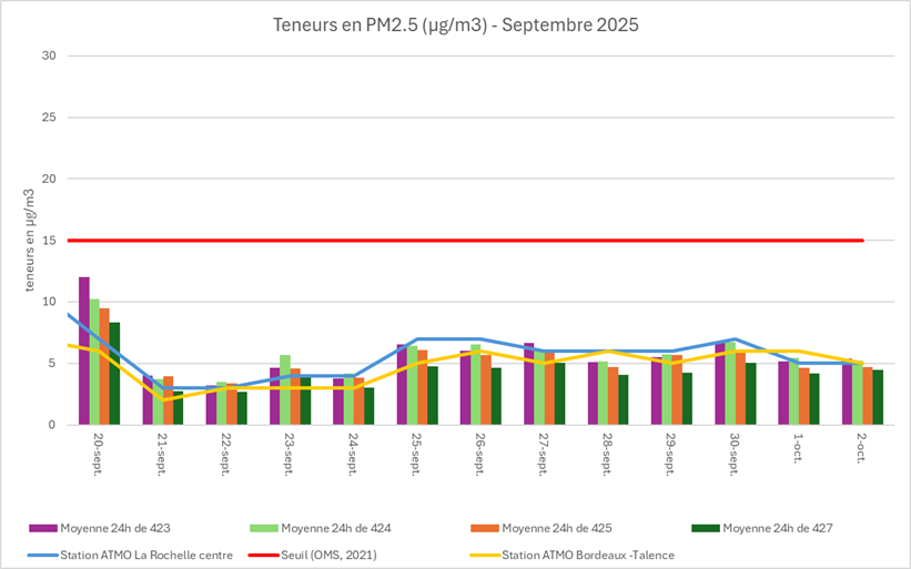 Graphique de la concentration PM2.5