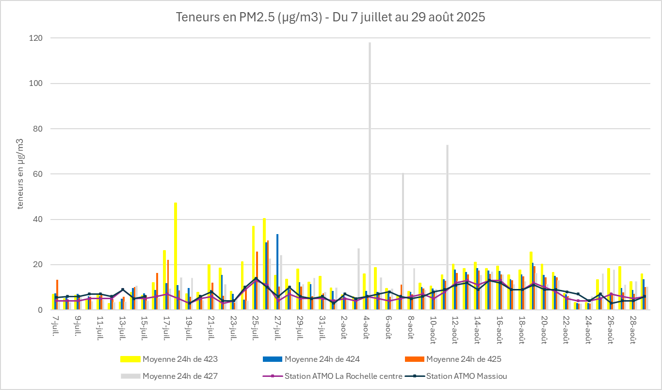 Graphique historique de la concentration PM2.5