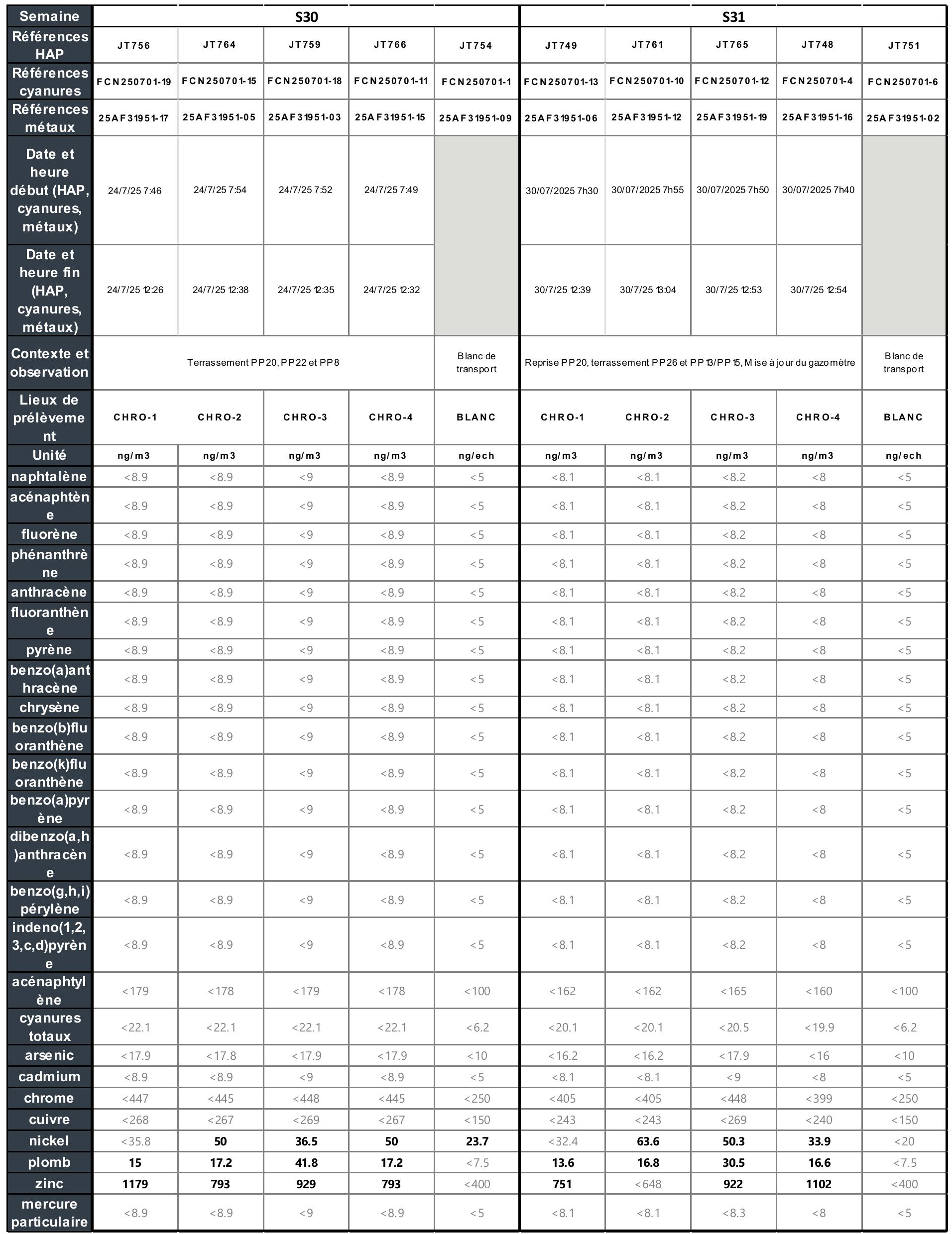 Résultats Cassettes – séries 3-4
